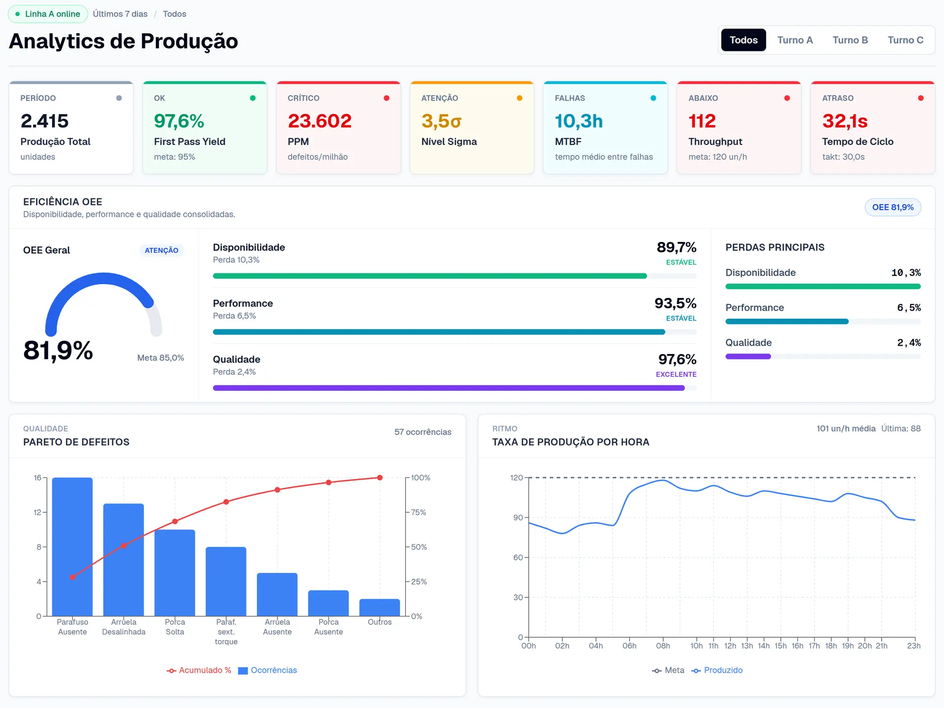 Painel de indicadores de produção e qualidade com OEE, Pareto e ritmo por hora